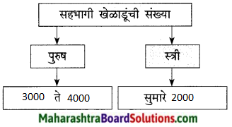 Maharashtra Board Class 9 Marathi Kumarbharti Solutions Chapter 17 ऑलिंपिक वर्तुळांचा गोफ 10