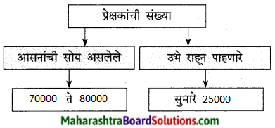 Maharashtra Board Class 9 Marathi Kumarbharti Solutions Chapter 17 ऑलिंपिक वर्तुळांचा गोफ 12