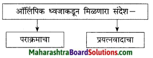 Maharashtra Board Class 9 Marathi Kumarbharti Solutions Chapter 17 ऑलिंपिक वर्तुळांचा गोफ 14