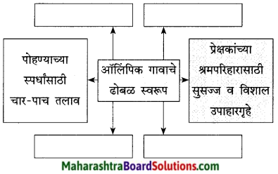 Maharashtra Board Class 9 Marathi Kumarbharti Solutions Chapter 17 ऑलिंपिक वर्तुळांचा गोफ 7