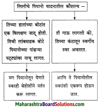 Maharashtra Board Class 9 Marathi Kumarbharti Solutions Chapter 18 हसरे दुःख 15