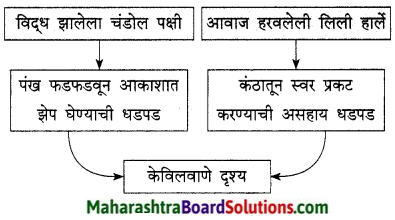 Maharashtra Board Class 9 Marathi Kumarbharti Solutions Chapter 18 हसरे दुःख 11