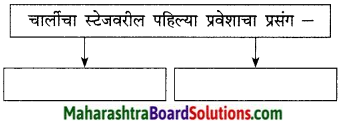 Maharashtra Board Class 9 Marathi Kumarbharti Solutions Chapter 18 हसरे दुःख 20