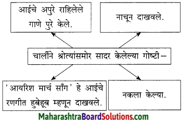 Maharashtra Board Class 9 Marathi Kumarbharti Solutions Chapter 18 हसरे दुःख 23