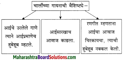 Maharashtra Board Class 9 Marathi Kumarbharti Solutions Chapter 18 हसरे दुःख 25