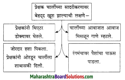 Maharashtra Board Class 9 Marathi Kumarbharti Solutions Chapter 18 हसरे दुःख 27
