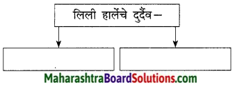 Maharashtra Board Class 9 Marathi Kumarbharti Solutions Chapter 18 हसरे दुःख 32