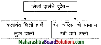Maharashtra Board Class 9 Marathi Kumarbharti Solutions Chapter 18 हसरे दुःख 33