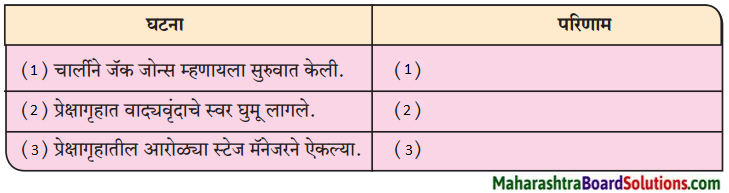 Maharashtra Board Class 9 Marathi Kumarbharti Solutions Chapter 18 हसरे दुःख 5
