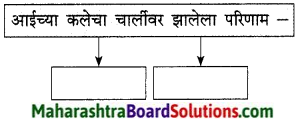 Maharashtra Board Class 9 Marathi Kumarbharti Solutions Chapter 18 हसरे दुःख 8