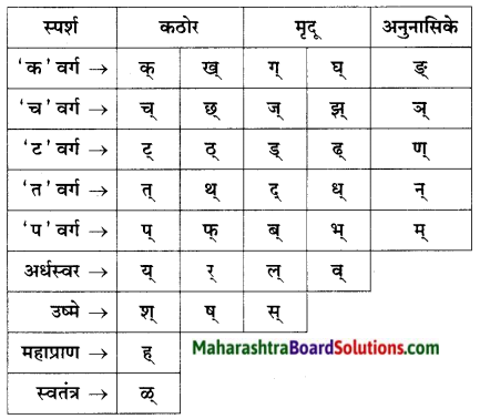 Maharashtra Board Class 9 Marathi Kumarbharti Solutions Chapter 20.1 विश्वकोश 8