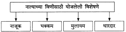 Maharashtra Board Class 9 Marathi Kumarbharti Solutions Chapter 4 नात्यांची घट्ट वीण 2