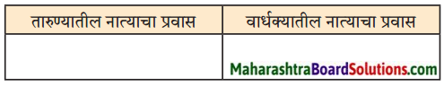 Maharashtra Board Class 9 Marathi Kumarbharti Solutions Chapter 4 नात्यांची घट्ट वीण 6