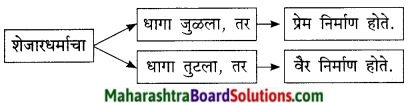Maharashtra Board Class 9 Marathi Kumarbharti Solutions Chapter 4 नात्यांची घट्ट वीण 12