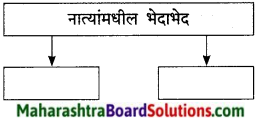 Maharashtra Board Class 9 Marathi Kumarbharti Solutions Chapter 4 नात्यांची घट्ट वीण 7