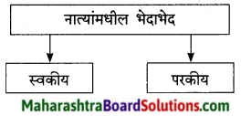 Maharashtra Board Class 9 Marathi Kumarbharti Solutions Chapter 4 नात्यांची घट्ट वीण 8