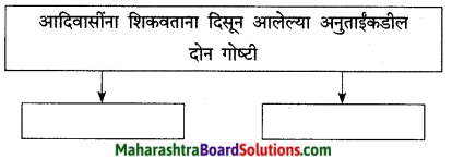 Maharashtra Board Class 9 Marathi Kumarbharti Solutions Chapter 5 एक होती समई 10