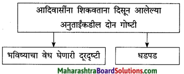 Maharashtra Board Class 9 Marathi Kumarbharti Solutions Chapter 5 एक होती समई 11