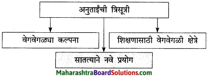 Maharashtra Board Class 9 Marathi Kumarbharti Solutions Chapter 5 एक होती समई 7