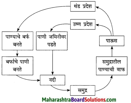Maharashtra Board Class 9 Marathi Kumarbharti Solutions Chapter 7 दुपार 15