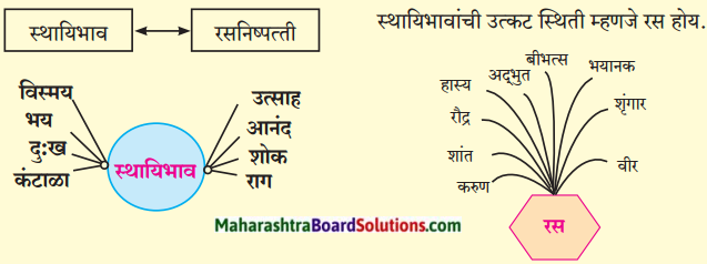 Maharashtra Board Class 9 Marathi Kumarbharti Solutions Chapter 7 दुपार 4