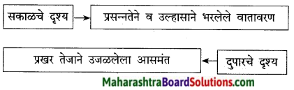 Maharashtra Board Class 9 Marathi Kumarbharti Solutions Chapter 7 दुपार 6
