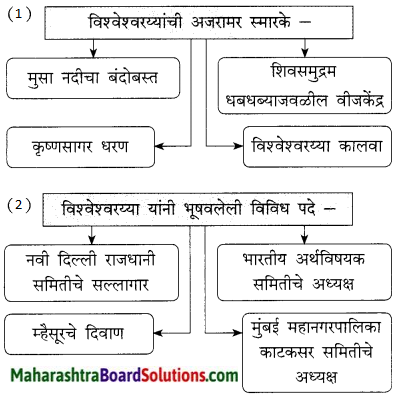 Maharashtra Board Class 9 Marathi Kumarbharti Solutions Chapter 8 अभियंत्यांचे दैवत-डॉ. विश्वेश्वरय्या 2