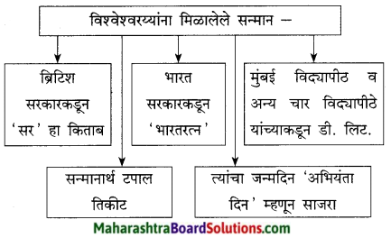 Maharashtra Board Class 9 Marathi Kumarbharti Solutions Chapter 8 अभियंत्यांचे दैवत-डॉ. विश्वेश्वरय्या 8