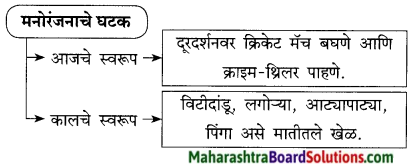 Maharashtra Board Class 9 Marathi Kumarbharti Solutions Chapter 9 मी वाचवतोय 3