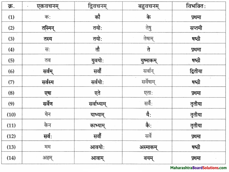 Maharashtra Board Class 9 Sanskrit Aamod Solutions Chapter 1 सुष्ठु गृहीतः चौरः 6