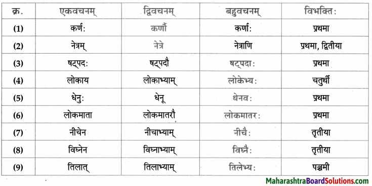 Maharashtra Board Class 9 Sanskrit Aamod Solutions Chapter 2 अव्ययमाला 9