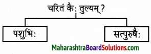 Maharashtra Board Class 9 Sanskrit Aamod Solutions Chapter 4 विध्यर्थमाला 19