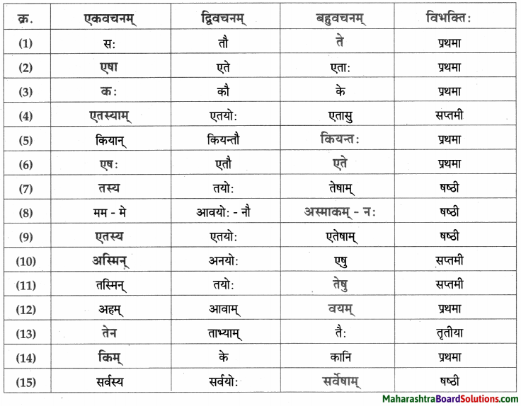 Maharashtra Board Class 9 Sanskrit Aamod Solutions Chapter 12 अमरकोषः 2