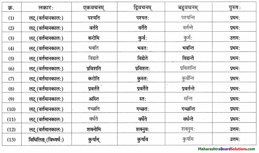 Maharashtra Board Class 9 Sanskrit Aamod Solutions Chapter 12 अमरकोषः 3