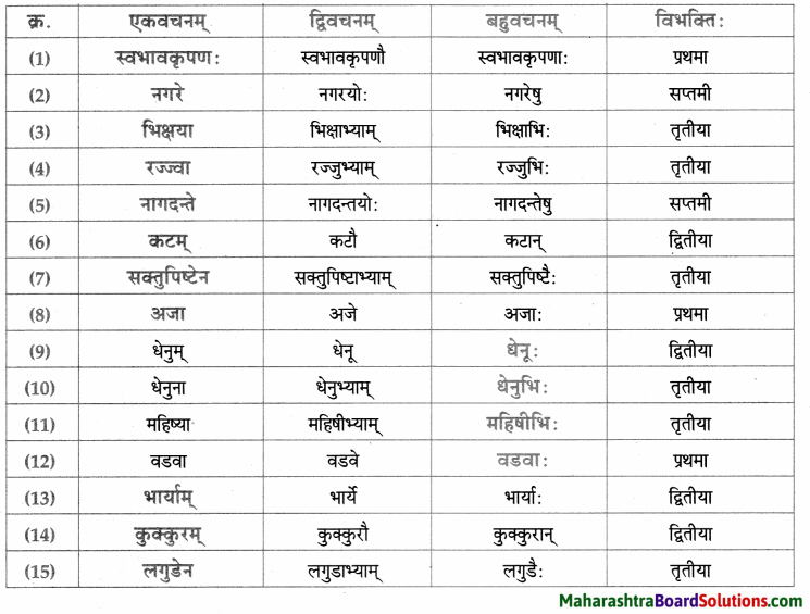 Maharashtra Board Class 9 Sanskrit Aamod Solutions Chapter 15 मनोराज्यस्य फलम् 1