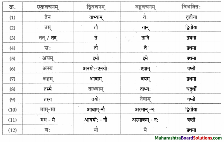 Maharashtra Board Class 9 Sanskrit Aamod Solutions Chapter 15 मनोराज्यस्य फलम् 2