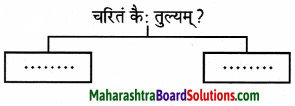 Maharashtra Board Class 9 Sanskrit Anand Solutions Chapter 4 विध्यर्थमाला 13