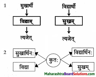 Maharashtra Board Class 9 Sanskrit Anand Solutions Chapter 4 विध्यर्थमाला 4