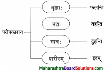 Maharashtra Board Class 9 Sanskrit Anand Solutions Chapter 7 सूक्तिसुधा 3