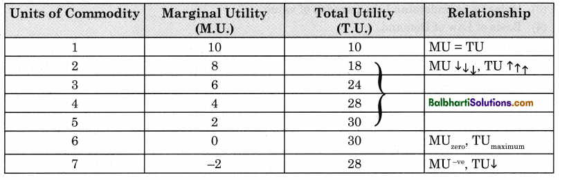 Maharashtra Board Class 12 Economics Notes Chapter 2 Utility Analysis 1