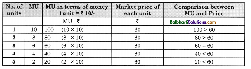 Maharashtra Board Class 12 Economics Notes Chapter 2 Utility Analysis 3
