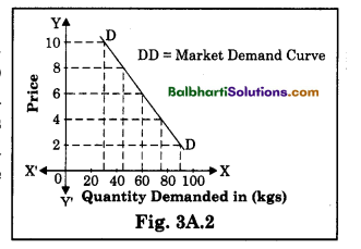 Maharashtra Board Class 12 Economics Notes Chapter 3A Demand Analysis 2