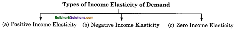 Maharashtra Board Class 12 Economics Notes Chapter 3B Elasticity of Demand  1