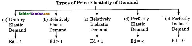 Maharashtra Board Class 12 Economics Notes Chapter 3B Elasticity of Demand  3