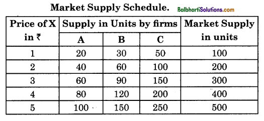 Maharashtra Board Class 12 Economics Notes Chapter 4 Supply Analysis 2