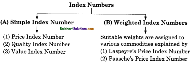 Maharashtra Board Class 12 Economics Notes Chapter 6 Index Numbers 2