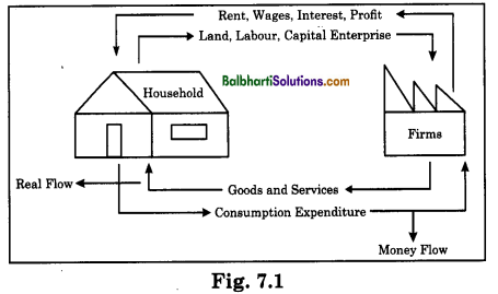 Maharashtra Board Class 12 Economics Notes Chapter 7 National Income  1