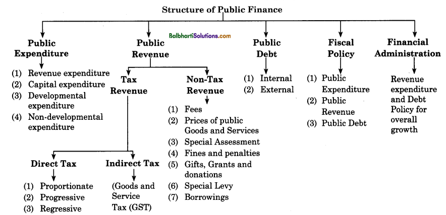 Maharashtra Board Class 12 Economics Notes Chapter 8 Public Finance in India  1