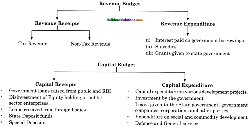 Maharashtra Board Class 12 Economics Notes Chapter 8 Public Finance in India  2