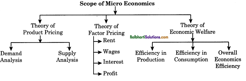 Maharashtra Board Class 12 Economics Notes Chapter 1 Introduction to Micro and Macro Economics 1
